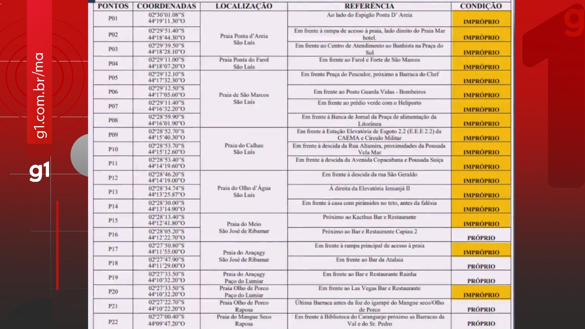 Novo laudo aponta 17 pontos impróprios para o banho na Grande São Luís 2 novo-laudo-aponta-17-pontos-improprios-para-o-banho-na-grande-sao-luis